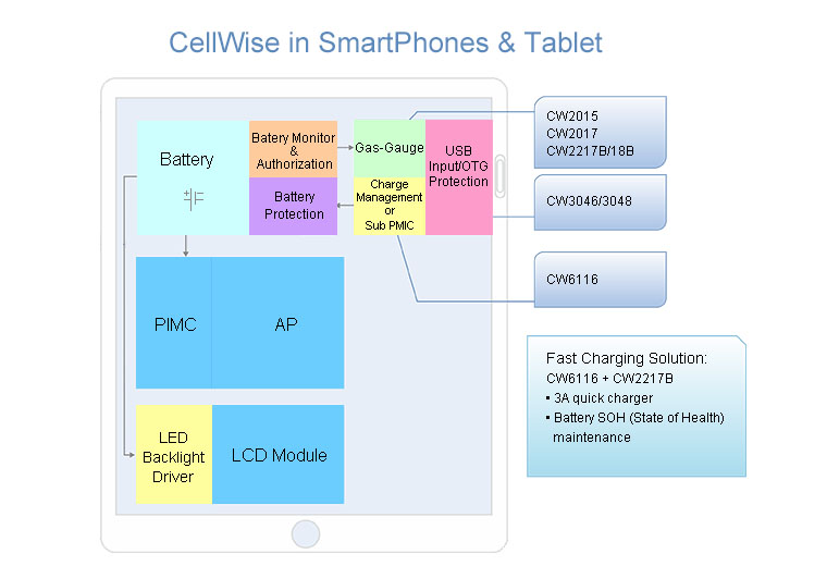 Tablet Pads/Smart Phones Solution