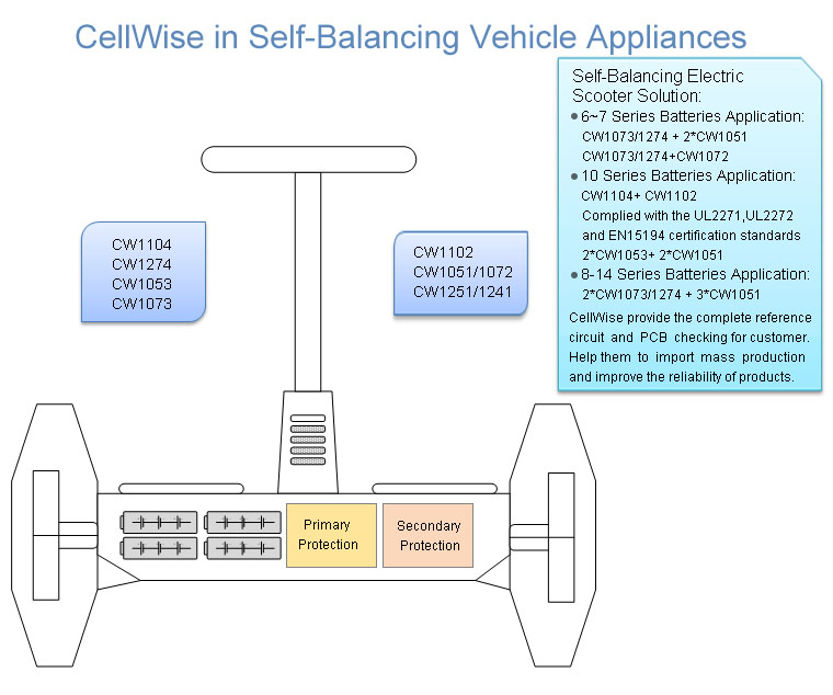 Self-Balancing Electric Scooter Solution