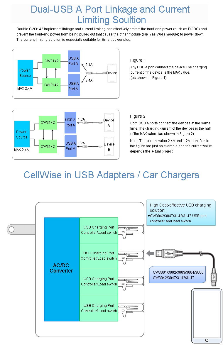 USB适配器/车充解决方案